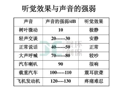 聽(tīng)覺(jué)效果和聲音的強(qiáng)弱對(duì)人體的影響