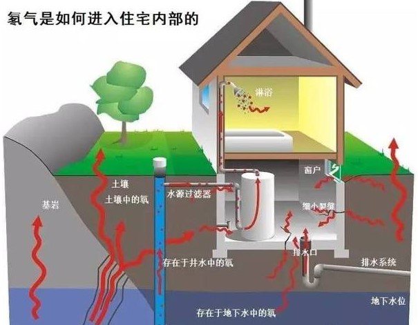 關于測氡儀的五大問題？